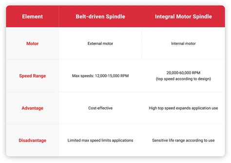 Spindle Bearings: How to Reach Optimal Speed and Accuracy