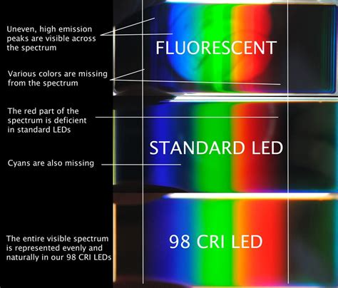 Design HMI | Natural Light / High CRI Index LED Lighting for Natural in Door Lighting Color