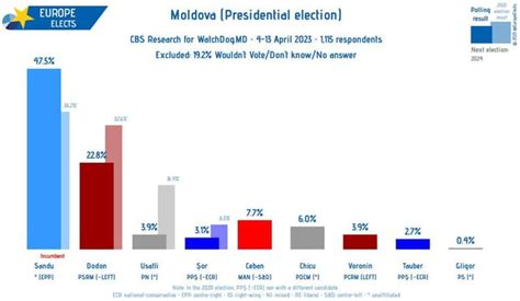 Moldova, CBS Research poll: Presidential election : r/europe