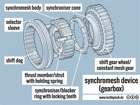 INCH - Technical English | pictorial: synchromesh device (gearbox)