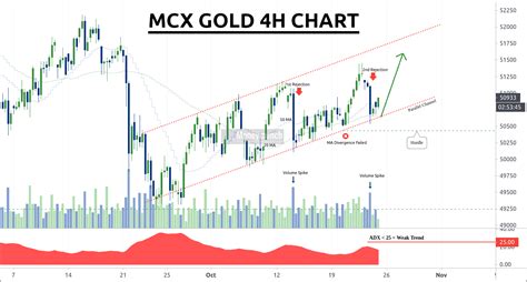 MCX Gold Price Trend Analysis & Tips - Moneymunch