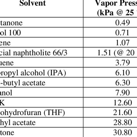 Solvent miscibility chart (21). | Download Scientific Diagram