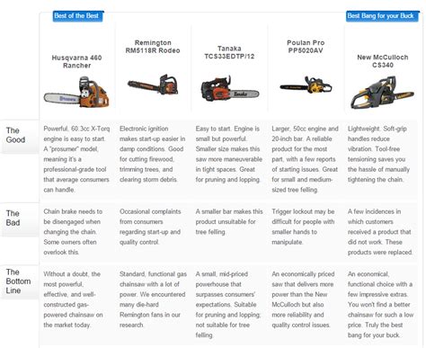 Stihl Chainsaw Horsepower Chart | Images and Photos finder