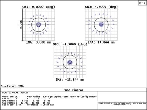 Plot illustrating the spot diagram calculated for the designed ...