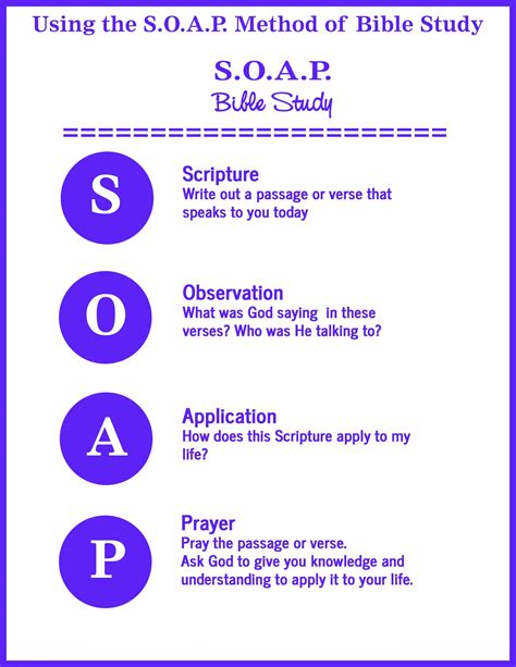 SOAP-method-poster