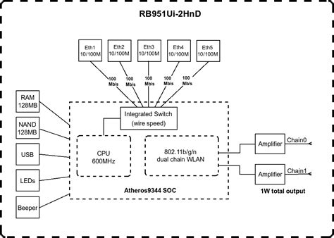 MikroTik Routers and Wireless - Products: RB951Ui-2HnD