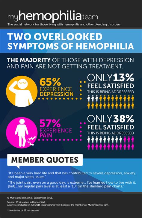 More Than Bleeds: 2 Overlooked Hemophilia Symptoms (Infographic) | MyHemophiliaTeam