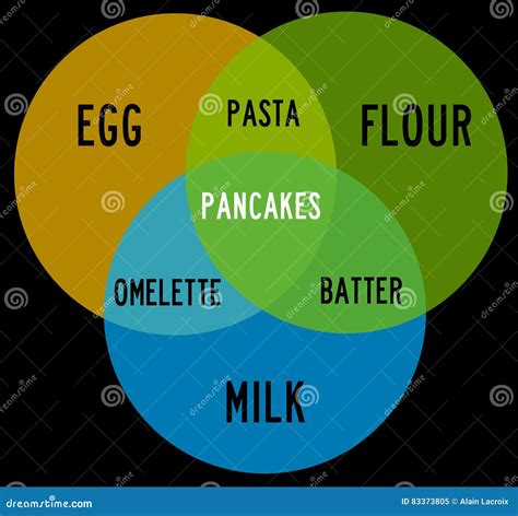 Egg milk flour stock illustration. Illustration of pancakes - 83373805