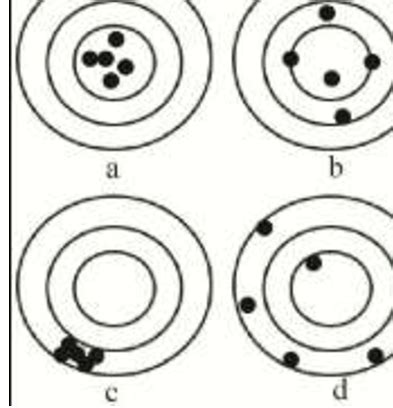 Gambar 1. a. Presisi dan akurasi tinggi; b. Presisi rendah, akurasi... | Download Scientific Diagram