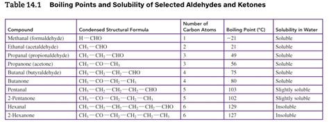 SOLVED: Table 14.1 Boiling Points and Solubility of Selected Aldehydes and Ketones Number of ...