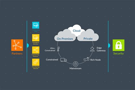 Flexible, secure and efficient device-to-data solution for IoT - IoT blog - Internet of Things ...