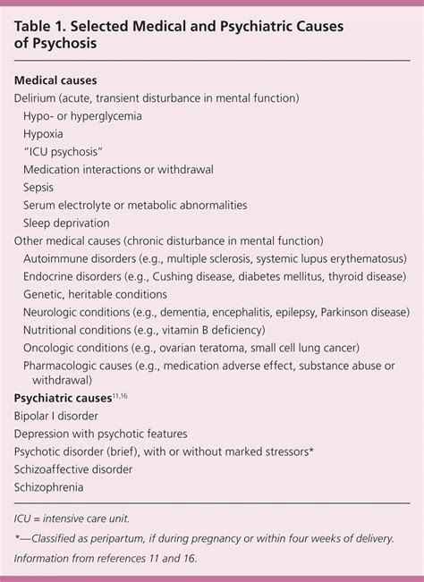 Recognition and Differential Diagnosis of Psychosis in Primary Care | AAFP