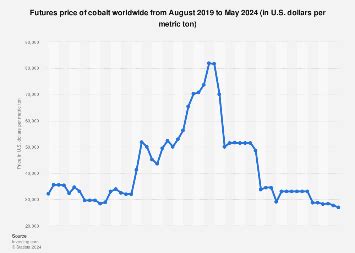 Cobalt monthly futures price 2024 | Statista