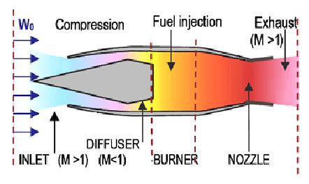 Schematic diagram of Ramjet engine | Download Scientific Diagram