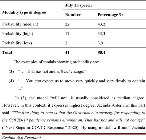 Table 3 from INTERPERSONAL MEANINGS OF MODALITY IN JACINDA ARDERN’S SPEECHES ON COVID-19 ...