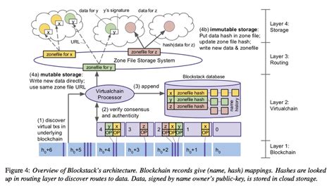 Reflections Of The Void: [Links of the day] 22/07/2016 : Blockchain distributed storage, Docker ...