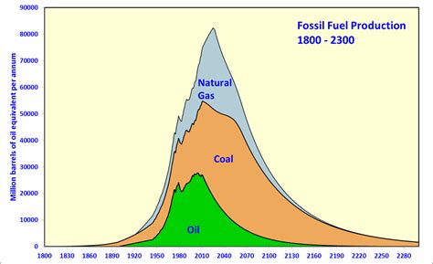 Charts and Graphs - Fossil Fuels