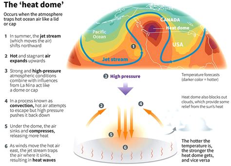 Heat Waves and Heat Dome