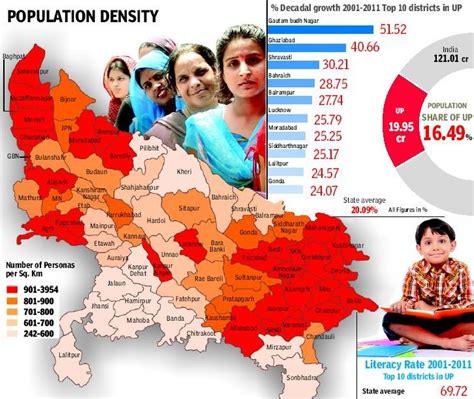 Twenty22-India on the move: UP's population density