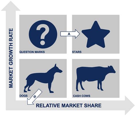 BCG Matrix - Overview, Four Quadrants and Diagram