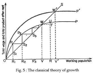 Classical Theory of Economic Growth (With Diagram)