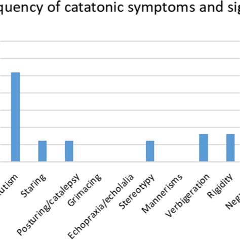 Frequency of catatonic signs and symptoms in catatonia group with ...