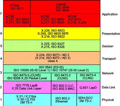 OSI Protocols