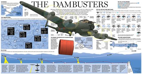 This drawing depicts how the Dambuster bombs worked during "Operation Chastise", subsequently ...