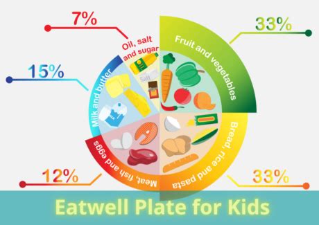 Eatwell Plate for Kids- A Healthy Eatwell Guide for Children