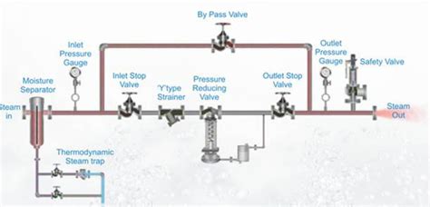 Pressure Reducing Station - Volfram Systems