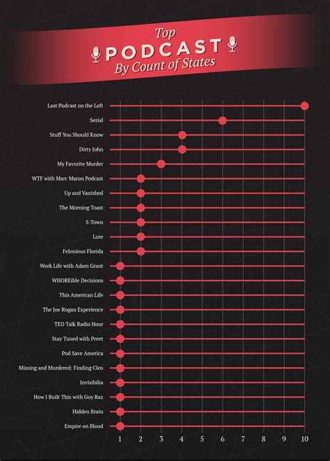 America’s Top Podcasts - Most Popular Podcasts by U.S. State