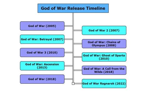 God of War Games In Order: A Complete Review of the Series