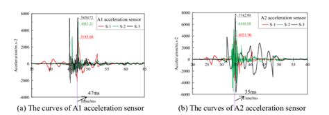 The curves of acceleration sensor. | Download Scientific Diagram