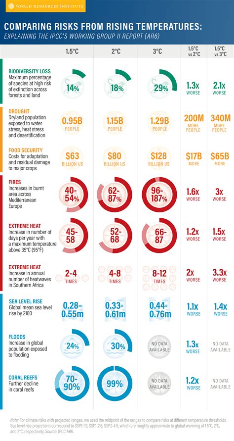 10 Big Findings From The 2023 IPCC Report On Climate Change - CleanTechnica