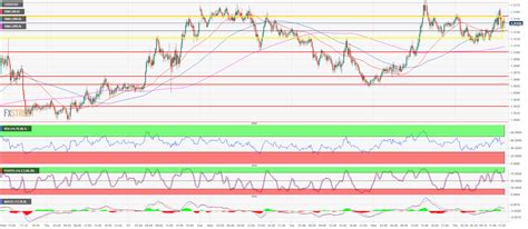 USD/CAD Technical Analysis: Bears are in control below 1.3200 figure