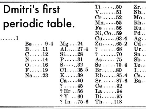 Dmitri Mendeleev Publishes his Periodic Table | Squaducation