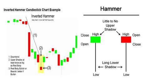 Hammer Stock Signal : Candlestick Patterns Hanging Man Hammer / We have created a new place for ...