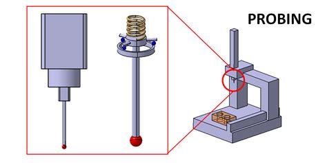 The probing system of tactile-CMM: The history, configuration and mechanism