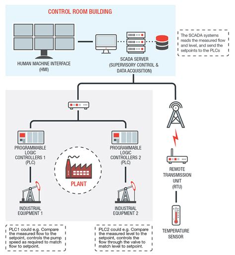 Industrial Control System