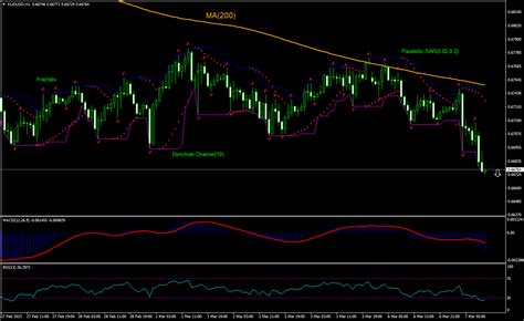 AUD USD Technical Analysis | AUD USD Trading: 2023-03-07 | IFCM