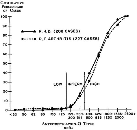 Application of the Antistreptolysin-O Titer in the Evaluation of Joint Pain and in the Diagnosis ...