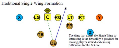 Understanding The Single Wing and Wildcat - Football Toolbox