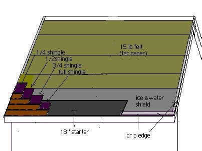 Architectural Shingles Installation.