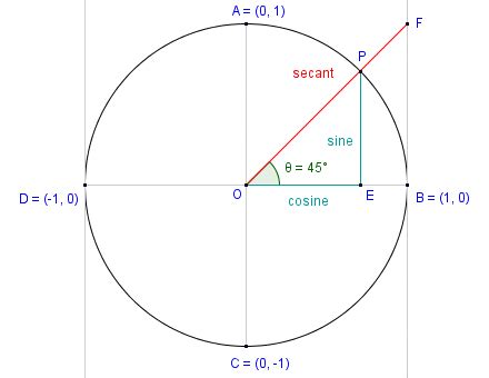 Secant And Cosine Graph