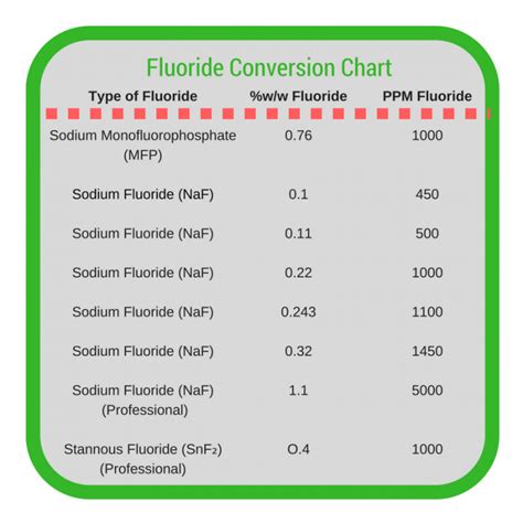 Fluoride Conversion Chart | Xylitol | Sugar Free - Sweet Friends - 0800 ...