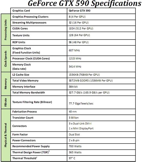 Nvidia Geforce GTX 590 Launched and Reviewed.