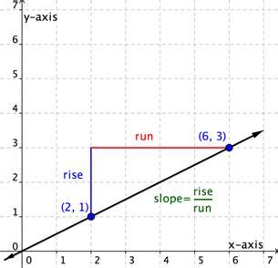 Slope of a Line | Mathematics for the Liberal Arts Corequisite