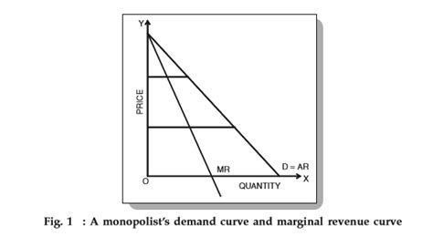 Monopolist's Revenue Curve: Concept and Explanation with Examples