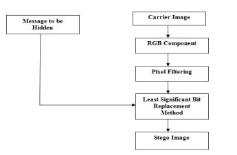 Least significant bit algorithm | Download Scientific Diagram