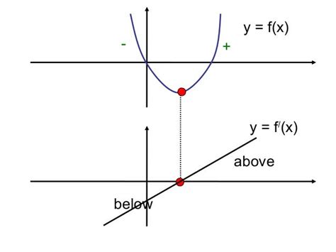 Derivative graphs